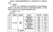 保税区公办学校2025-2027年度食堂专业餐饮管理用工服务项目中标公告