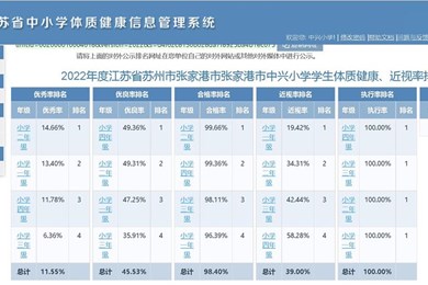 2022年度（中兴小学）学生体质健康排名公示